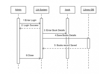 Timely sequence UML diagram homework help online